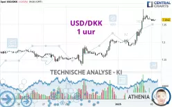 USD/DKK - 1 uur