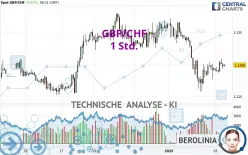 GBP/CHF - 1H