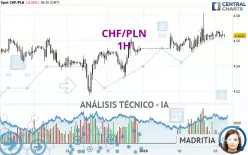 CHF/PLN - 1H