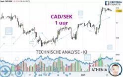 CAD/SEK - 1 uur