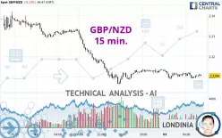 GBP/NZD - 15 min.