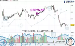 GBP/NZD - 1H