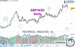 GBP/NZD - Daily