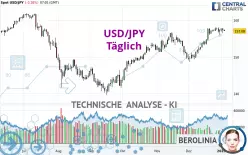 USD/JPY - Täglich