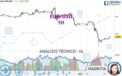 EUR/USD - 1H