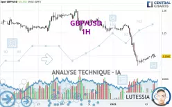 GBP/USD - 1H