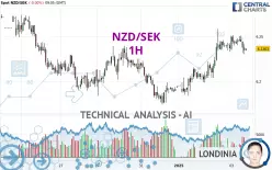 NZD/SEK - 1H