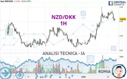 NZD/DKK - 1H