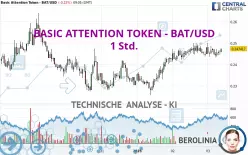 BASIC ATTENTION TOKEN - BAT/USD - 1 uur