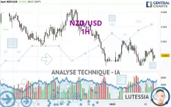 NZD/USD - 1H