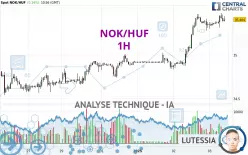 NOK/HUF - 1H