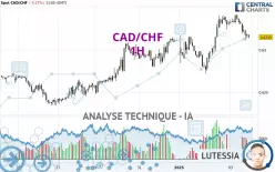 CAD/CHF - 1H