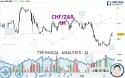 CHF/ZAR - 1H