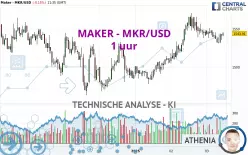 MAKER - MKR/USD - 1 uur