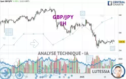 GBP/JPY - 1H