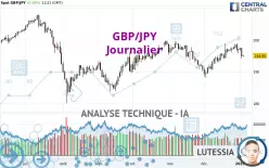 GBP/JPY - Giornaliero