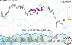 EUR/NZD - 1H