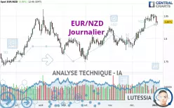 EUR/NZD - Journalier