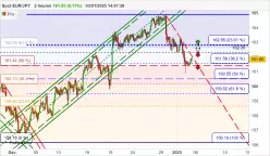 EUR/JPY - 2H