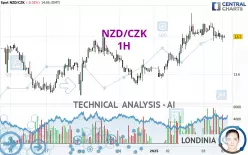 NZD/CZK - 1H