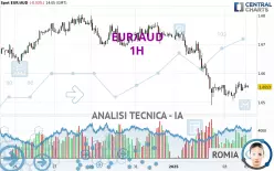 EUR/AUD - 1H