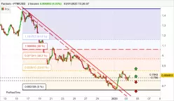 FANTOM - FTM/USD - 2H