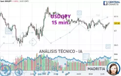 USD/JPY - 15 min.