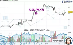 USD/MXN - 1H