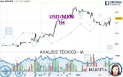 USD/MXN - 1H