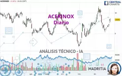 ACERINOX - Daily