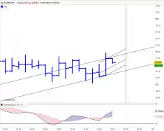 USD/JPY - 1H