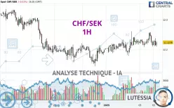 CHF/SEK - 1H