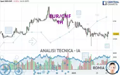 EUR/CHF - 1H