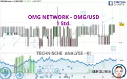 OMG NETWORK - OMG/USD - 1 Std.