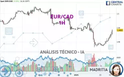 EUR/CAD - 1H