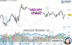 USD/JPY - 15 min.