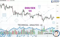 DKK/SEK - 1H