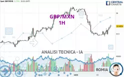 GBP/MXN - 1H