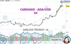 CARDANO - ADA/USD - 1H