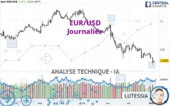 EUR/USD - Dagelijks