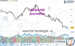 NZD/USD - Giornaliero