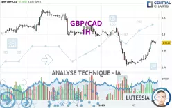 GBP/CAD - 1H