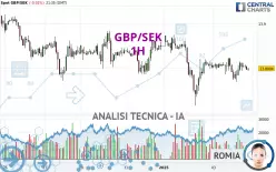 GBP/SEK - 1H