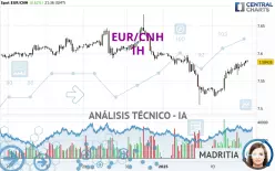 EUR/CNH - 1H