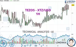 TEZOS - XTZ/USD - 1H