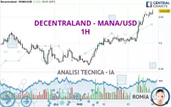 DECENTRALAND - MANA/USD - 1H