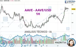 AAVE - AAVE/USD - 1H