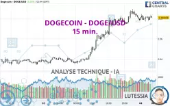 DOGECOIN - DOGE/USD - 15 min.