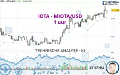 IOTA - MIOTA/USD - 1 Std.