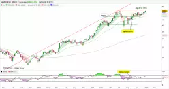 AMUNDI MSCI SEMICO - Weekly